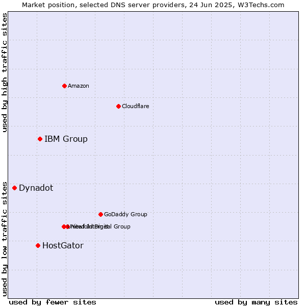 Market position of IBM Group vs. HostGator vs. Dynadot