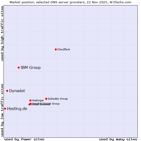 Market position of IBM Group vs. Dynadot vs. Hosting.de
