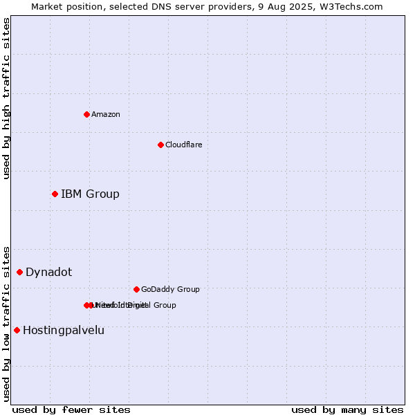 Market position of IBM Group vs. Dynadot vs. Hostingpalvelu