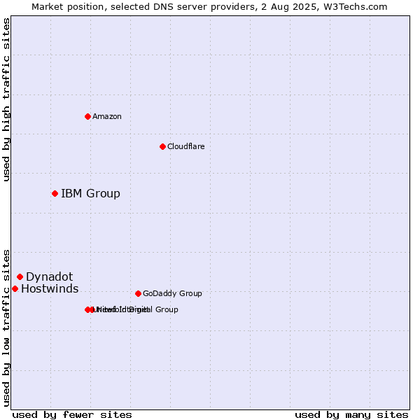 Market position of IBM Group vs. Dynadot vs. Hostwinds