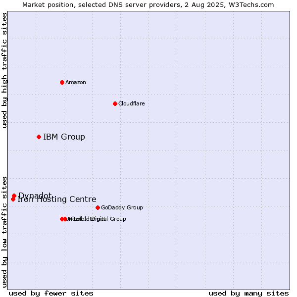 Market position of IBM Group vs. Dynadot vs. Iron Hosting Centre