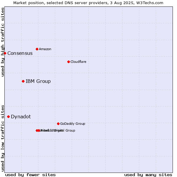 Market position of IBM Group vs. Dynadot vs. Consensus