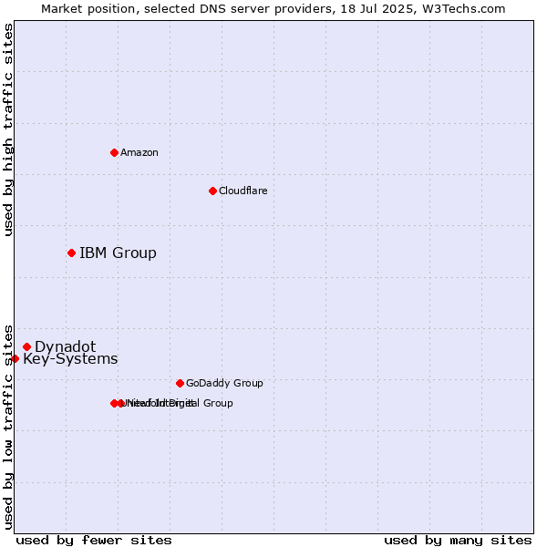 Market position of IBM Group vs. Dynadot vs. Key-Systems