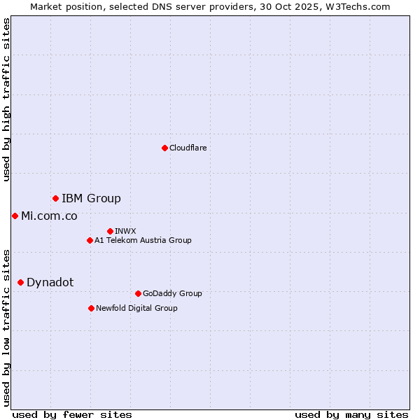 Market position of IBM Group vs. Dynadot vs. Mi.com.co