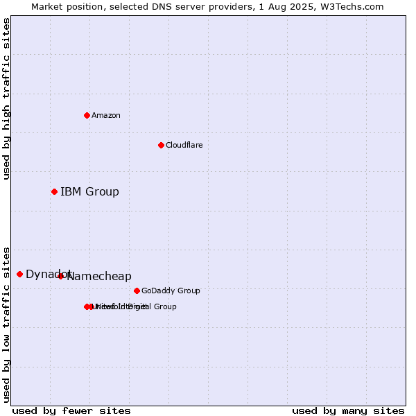 Market position of Namecheap vs. IBM Group vs. Dynadot