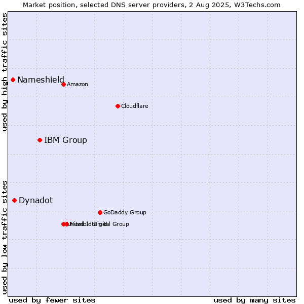 Market position of IBM Group vs. Dynadot vs. Nameshield
