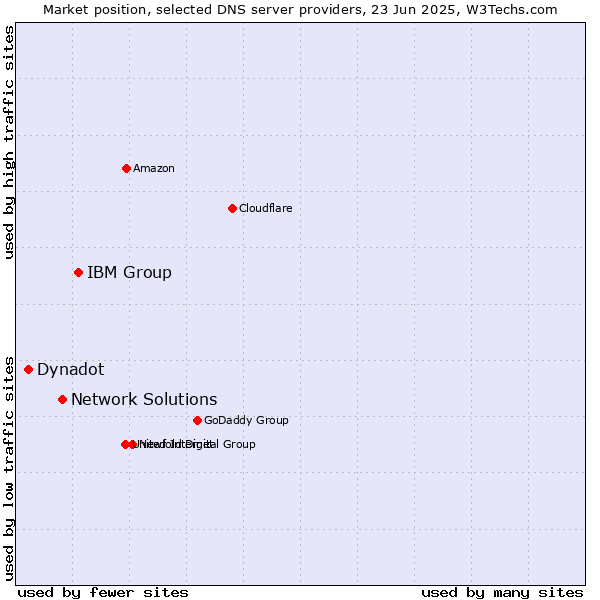Market position of IBM Group vs. Network Solutions vs. Dynadot