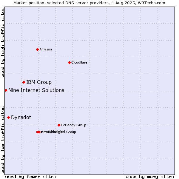 Market position of IBM Group vs. Dynadot vs. Nine Internet Solutions