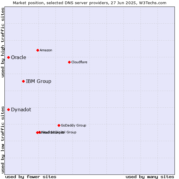 Market position of IBM Group vs. Oracle vs. Dynadot