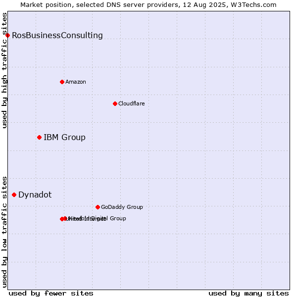 Market position of IBM Group vs. Dynadot vs. RosBusinessConsulting