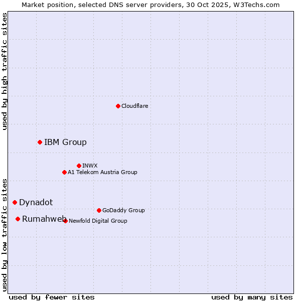 Market position of IBM Group vs. Rumahweb vs. Dynadot