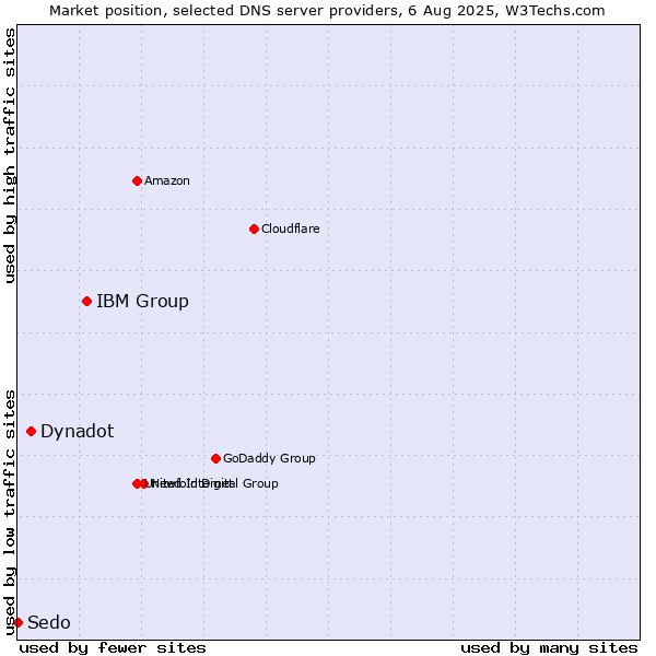 Market position of IBM Group vs. Dynadot vs. Sedo