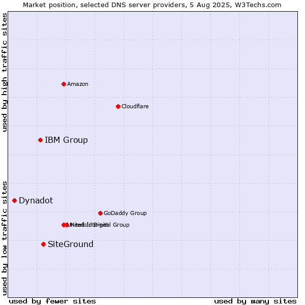 Market position of SiteGround vs. IBM Group vs. Dynadot