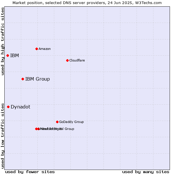 Market position of IBM Group vs. Dynadot vs. IBM