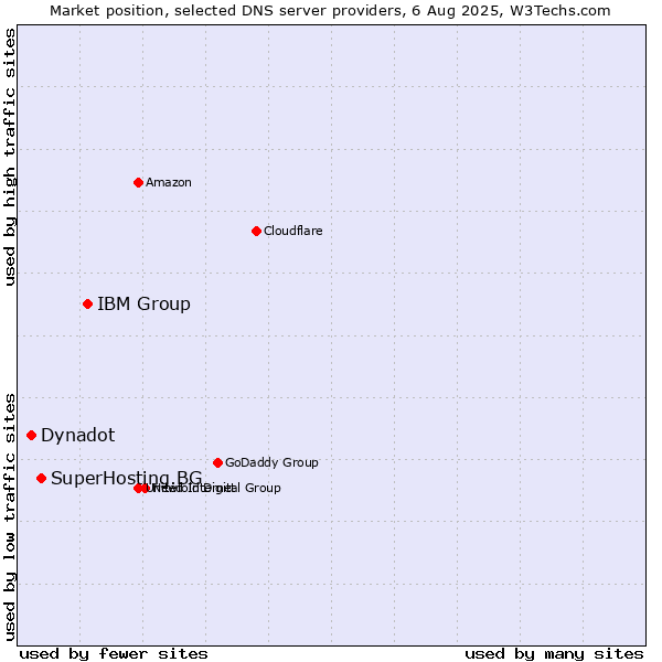 Market position of IBM Group vs. SuperHosting.BG vs. Dynadot