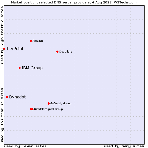 Market position of IBM Group vs. Dynadot vs. TierPoint