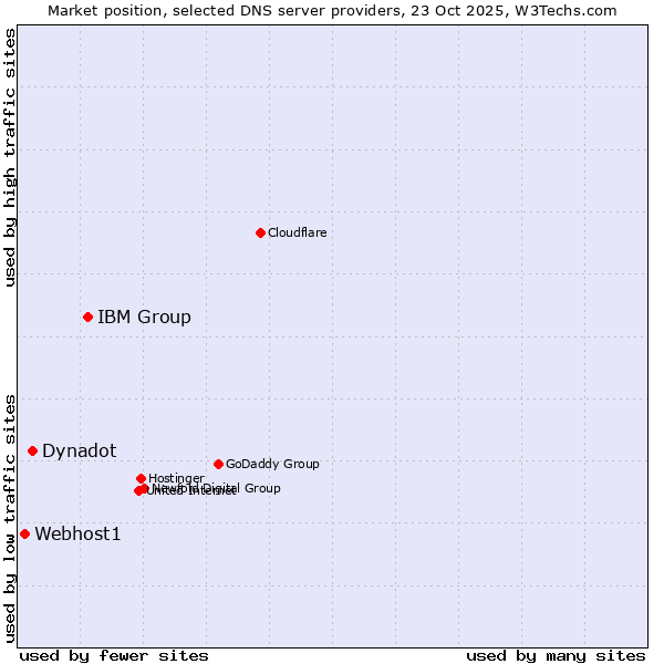 Market position of IBM Group vs. Dynadot vs. Webhost1