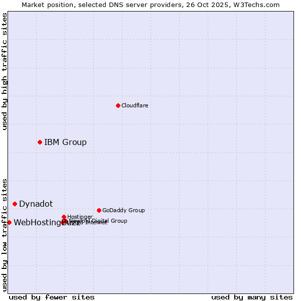 Market position of IBM Group vs. Dynadot vs. WebHostingBuzz