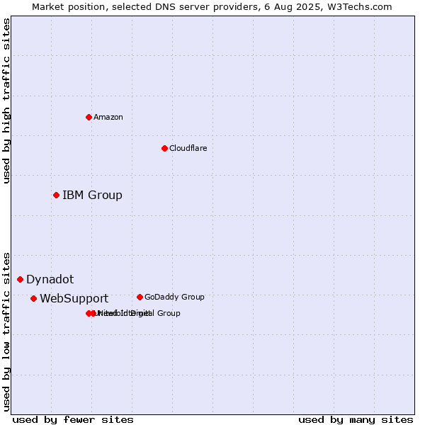 Market position of IBM Group vs. WebSupport vs. Dynadot