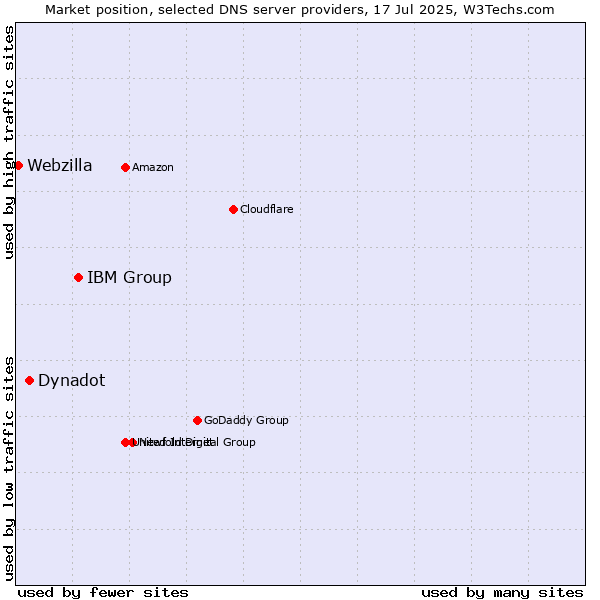 Market position of IBM Group vs. Dynadot vs. Webzilla