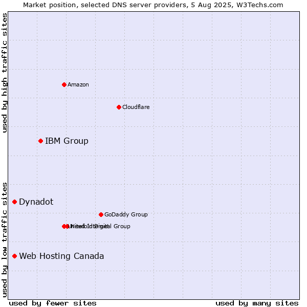 Market position of IBM Group vs. Dynadot vs. Web Hosting Canada