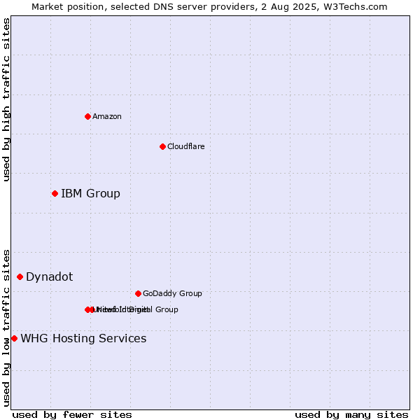 Market position of IBM Group vs. Dynadot vs. WHG Hosting Services