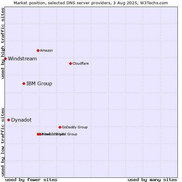 Market position of IBM Group vs. Dynadot vs. Windstream