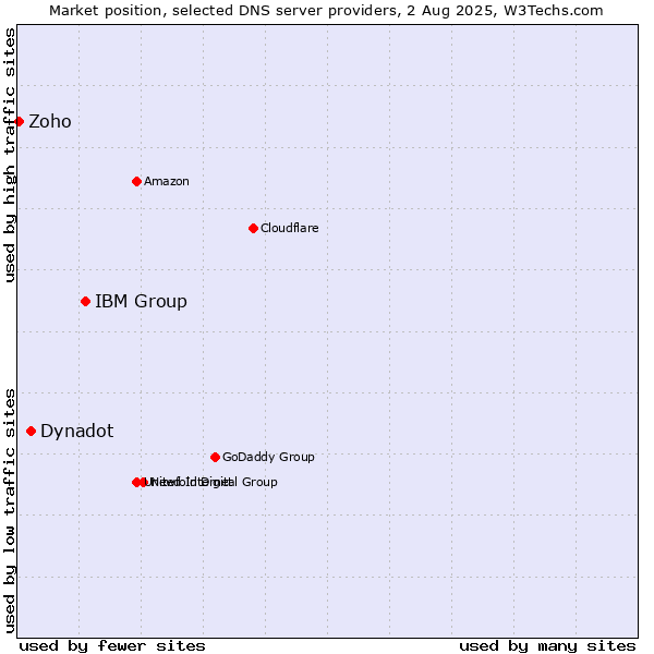 Market position of IBM Group vs. Dynadot vs. Zoho