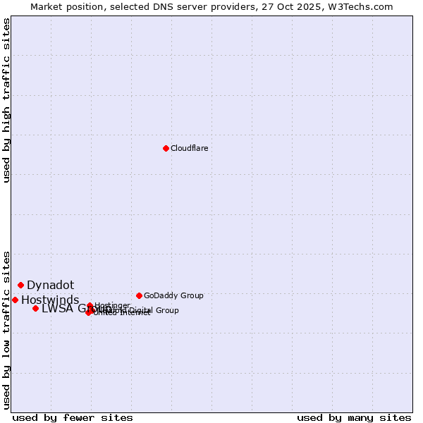 Market position of LWSA Group vs. Dynadot vs. Hostwinds
