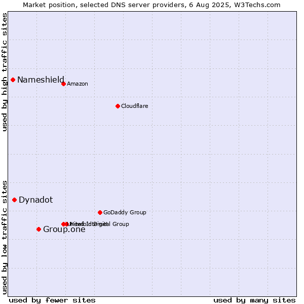Market position of Group.one vs. Dynadot vs. Nameshield
