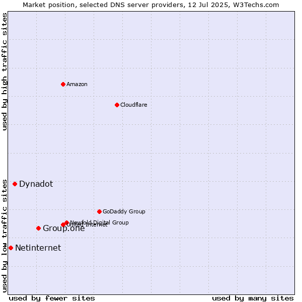Market position of Group.one vs. Dynadot vs. Netinternet
