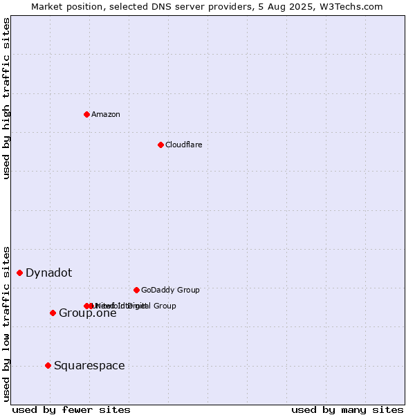Market position of Group.one vs. Squarespace vs. Dynadot