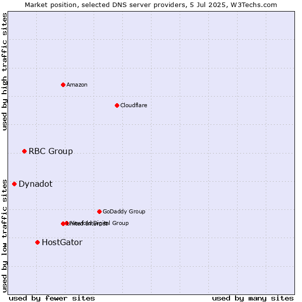 Market position of HostGator vs. RBC Group vs. Dynadot