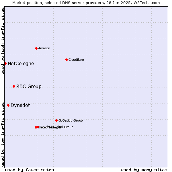 Market position of RBC Group vs. Dynadot vs. NetCologne