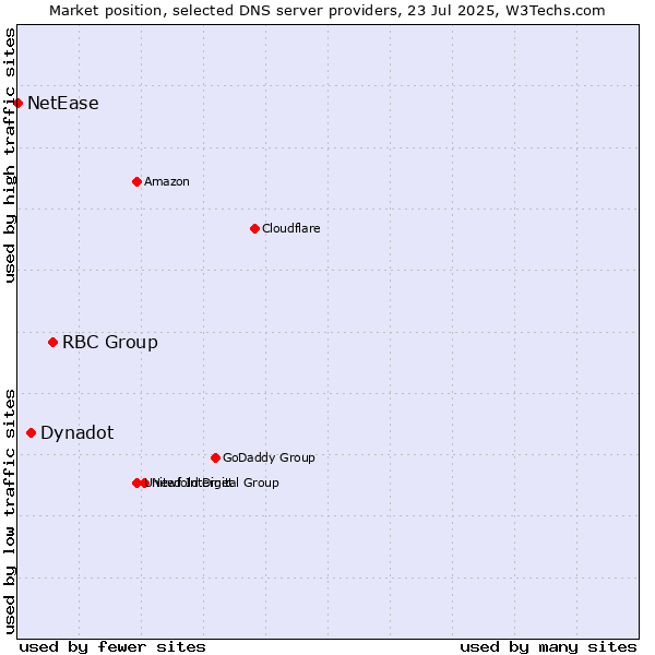Market position of RBC Group vs. Dynadot vs. NetEase