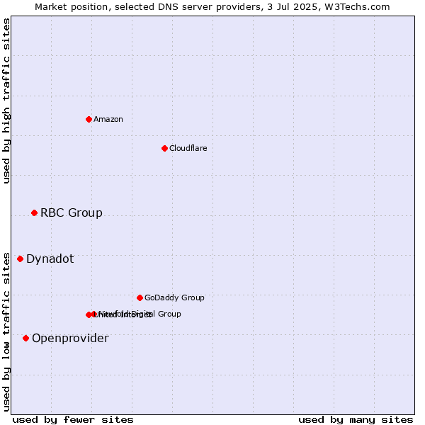 Market position of RBC Group vs. Openprovider vs. Dynadot