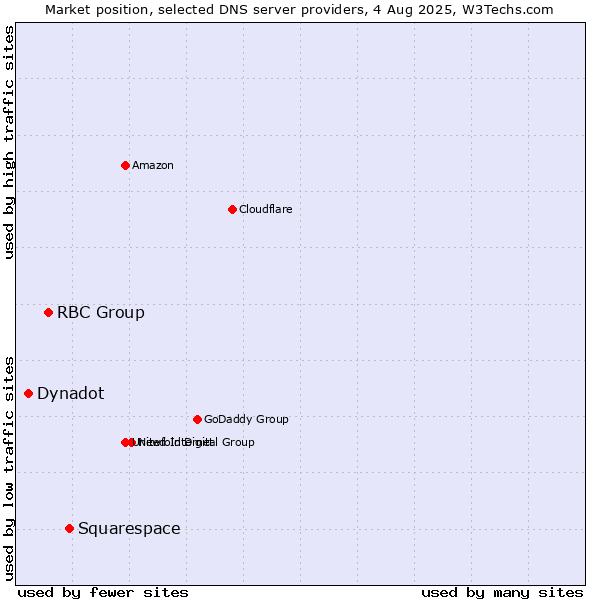 Market position of Squarespace vs. RBC Group vs. Dynadot