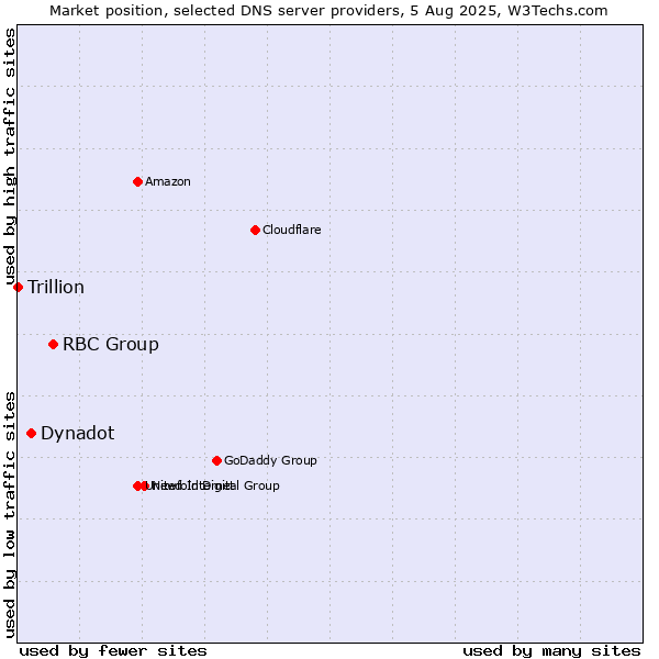 Market position of RBC Group vs. Dynadot vs. Trillion