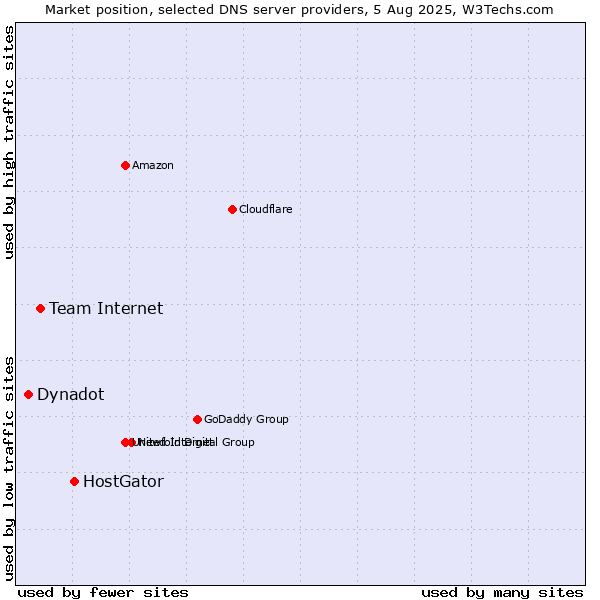 Market position of HostGator vs. Team Internet vs. Dynadot
