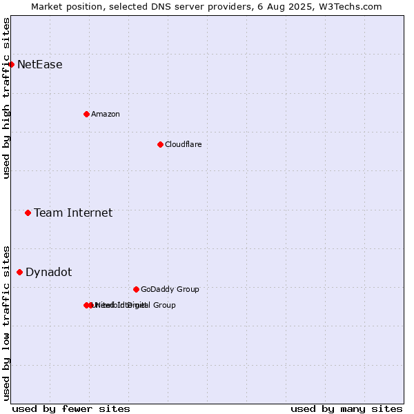 Market position of Team Internet vs. Dynadot vs. NetEase