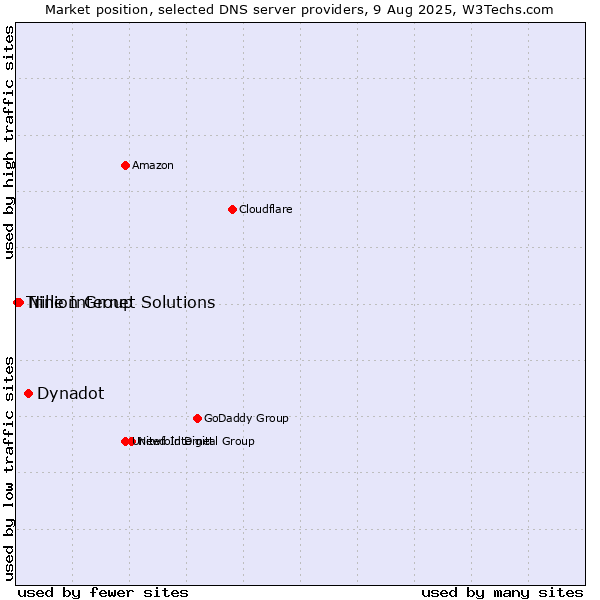 Market position of Dynadot vs. Nine Internet Solutions vs. Trillion Group