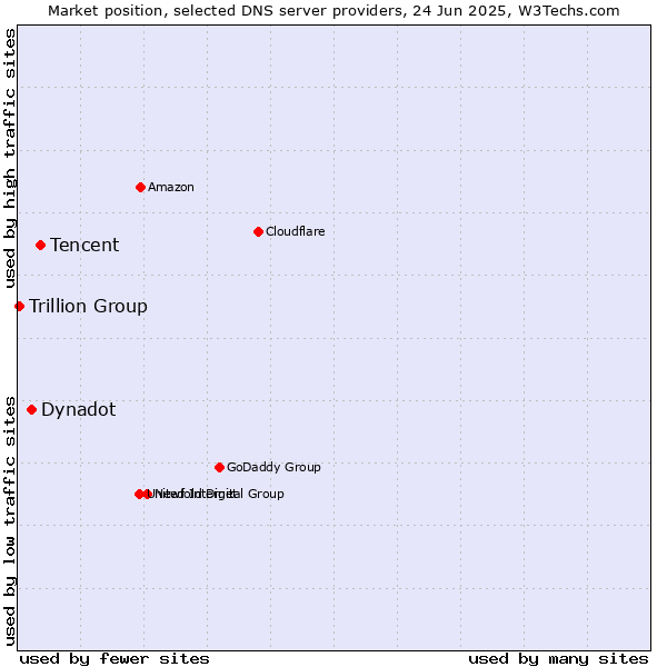 Market position of Tencent vs. Dynadot vs. Trillion Group
