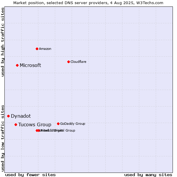 Market position of Microsoft vs. Tucows Group vs. Dynadot