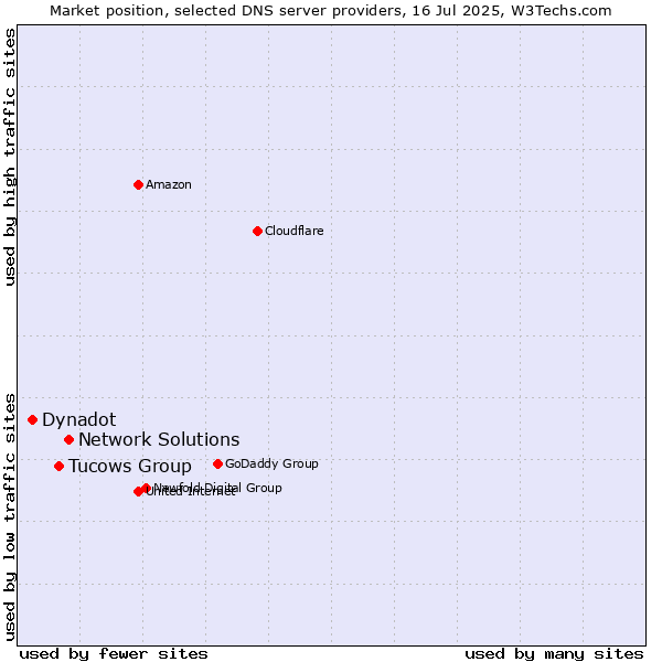 Market position of Network Solutions vs. Tucows Group vs. Dynadot