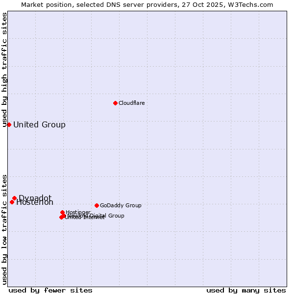 Market position of Dynadot vs. Hosterion vs. United Group