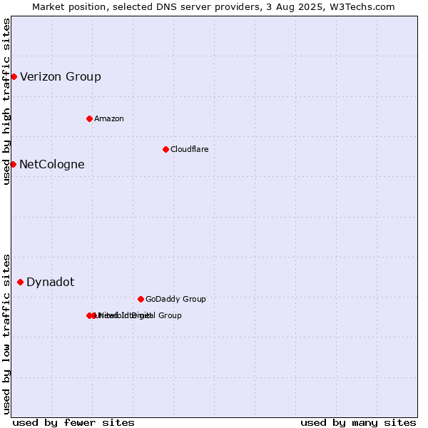 Market position of Dynadot vs. Verizon Group vs. NetCologne