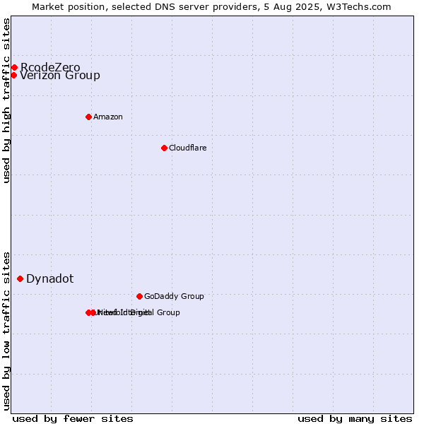 Market position of Dynadot vs. Verizon Group vs. RcodeZero