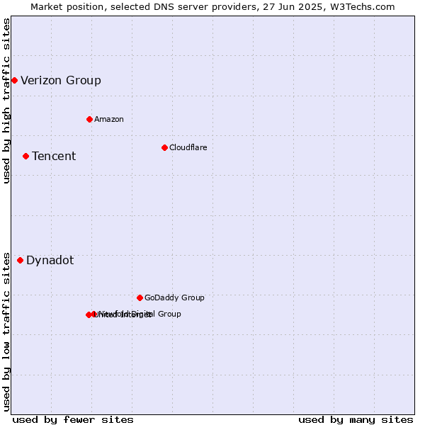 Market position of Tencent vs. Dynadot vs. Verizon Group