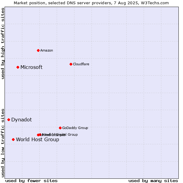 Market position of Microsoft vs. World Host Group vs. Dynadot