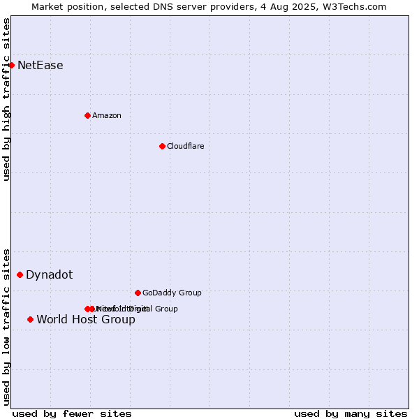 Market position of World Host Group vs. Dynadot vs. NetEase